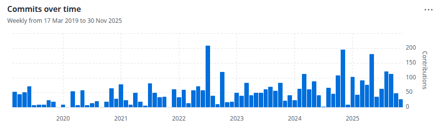 SaaS Pegasus Contribution History